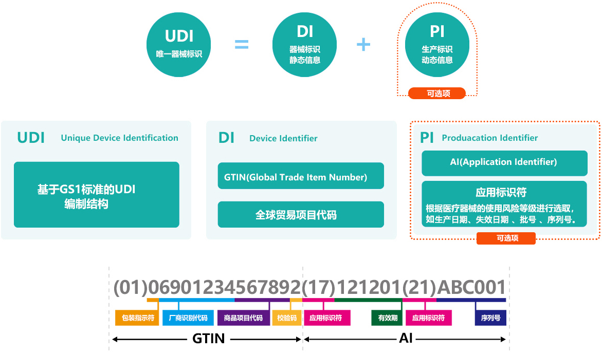 医疗器械UDI唯一性标识UDI编码在哪看